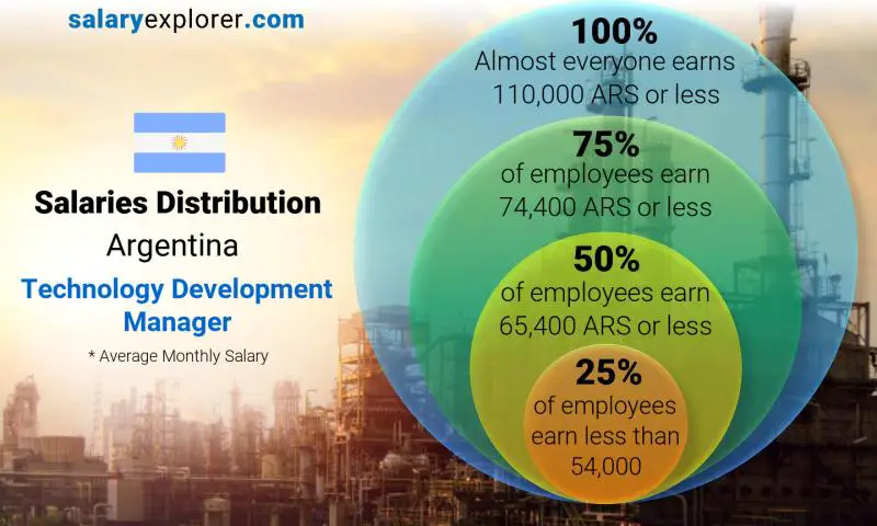 Median and salary distribution Argentina Technology Development Manager monthly