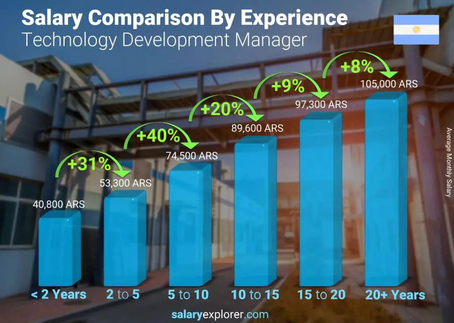 Salary comparison by years of experience monthly Argentina Technology Development Manager