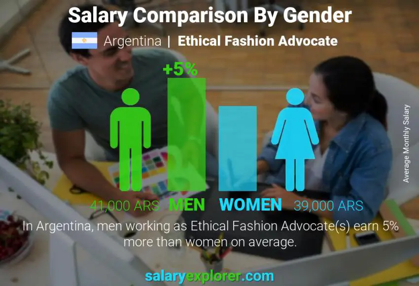 Salary comparison by gender Argentina Ethical Fashion Advocate monthly