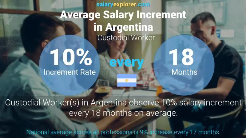 Annual Salary Increment Rate Argentina Custodial Worker