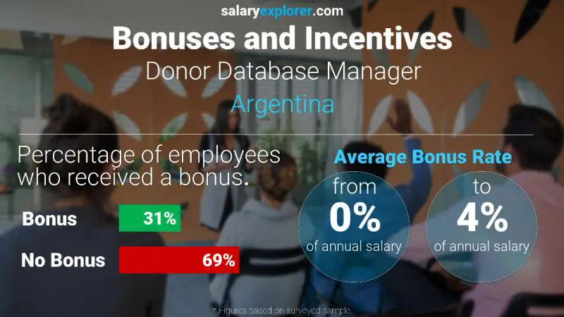 Annual Salary Bonus Rate Argentina Donor Database Manager