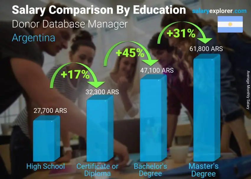 Salary comparison by education level monthly Argentina Donor Database Manager