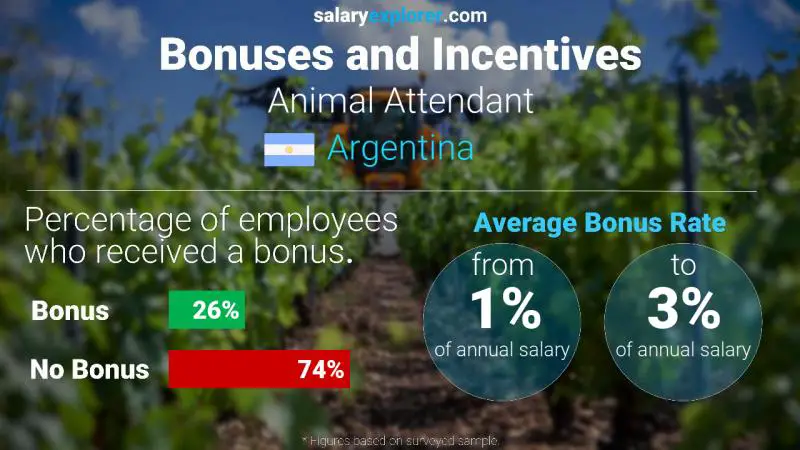 Annual Salary Bonus Rate Argentina Animal Attendant