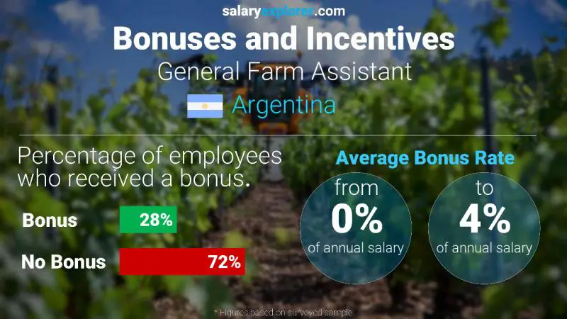 Annual Salary Bonus Rate Argentina General Farm Assistant