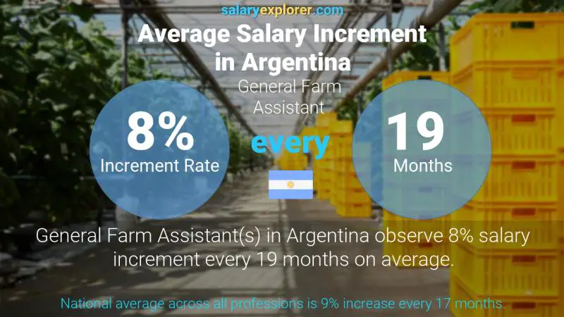 Annual Salary Increment Rate Argentina General Farm Assistant