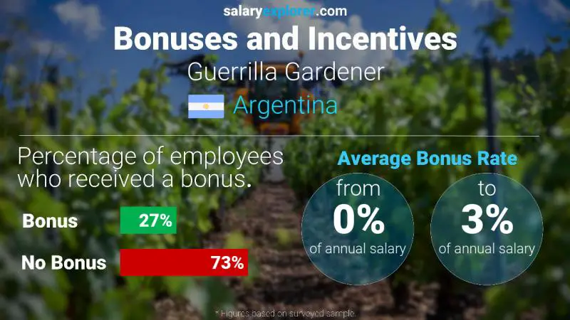 Annual Salary Bonus Rate Argentina Guerrilla Gardener