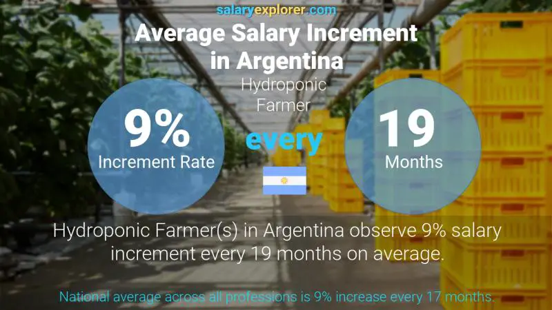 Annual Salary Increment Rate Argentina Hydroponic Farmer