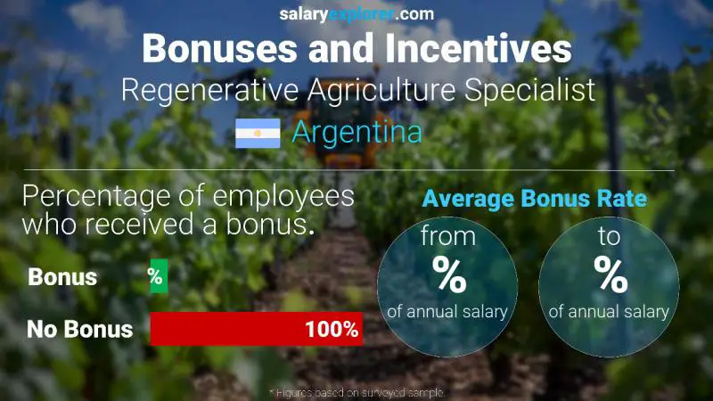 Annual Salary Bonus Rate Argentina Regenerative Agriculture Specialist