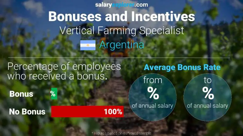 Annual Salary Bonus Rate Argentina Vertical Farming Specialist