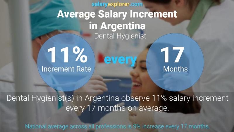 Annual Salary Increment Rate Argentina Dental Hygienist