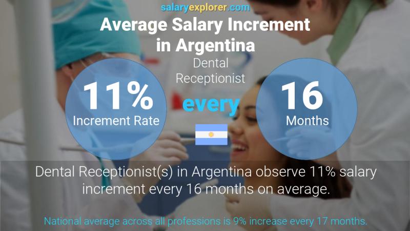 Annual Salary Increment Rate Argentina Dental Receptionist