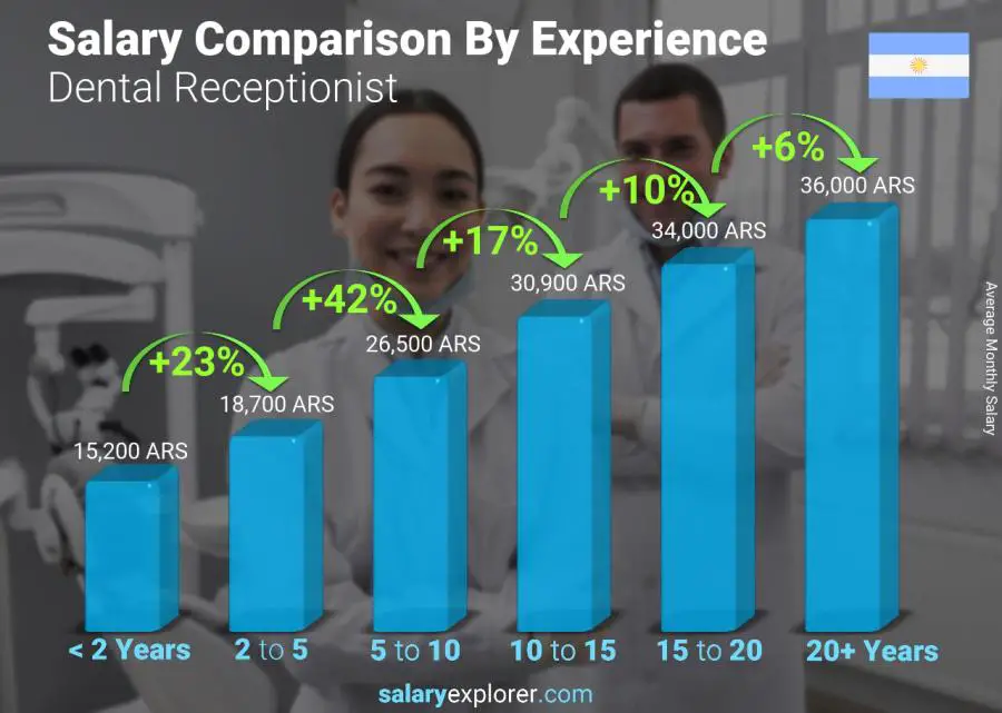 Salary comparison by years of experience monthly Argentina Dental Receptionist