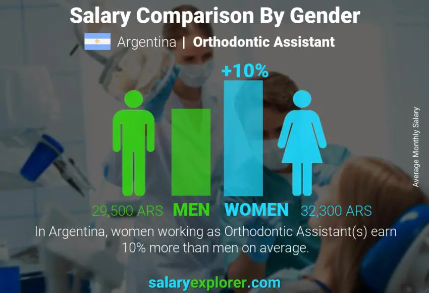 Salary comparison by gender Argentina Orthodontic Assistant monthly