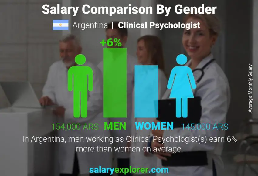 Salary comparison by gender Argentina Clinical Psychologist monthly