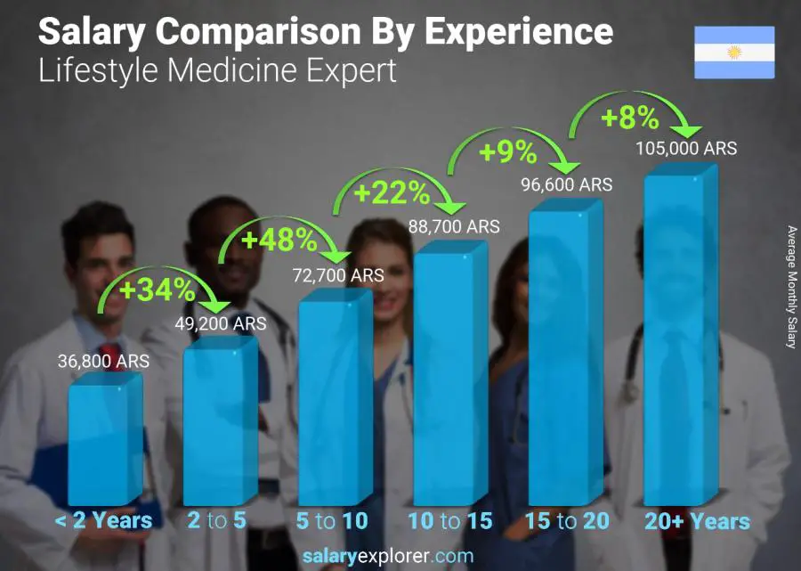 Salary comparison by years of experience monthly Argentina Lifestyle Medicine Expert