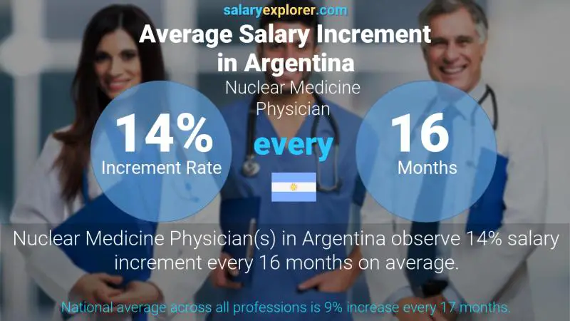 Annual Salary Increment Rate Argentina Nuclear Medicine Physician