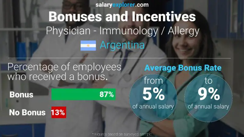 Annual Salary Bonus Rate Argentina Physician - Immunology / Allergy