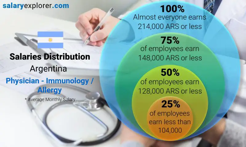 Median and salary distribution Argentina Physician - Immunology / Allergy monthly