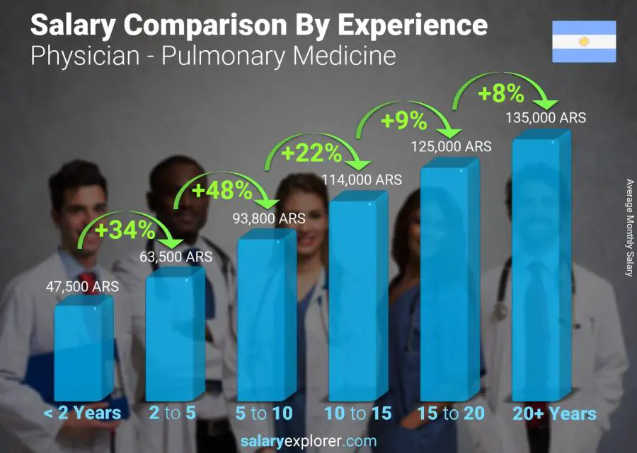 Salary comparison by years of experience monthly Argentina Physician - Pulmonary Medicine