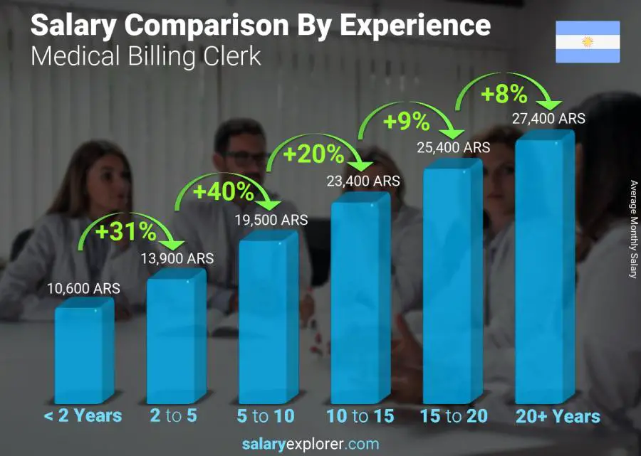 Salary comparison by years of experience monthly Argentina Medical Billing Clerk