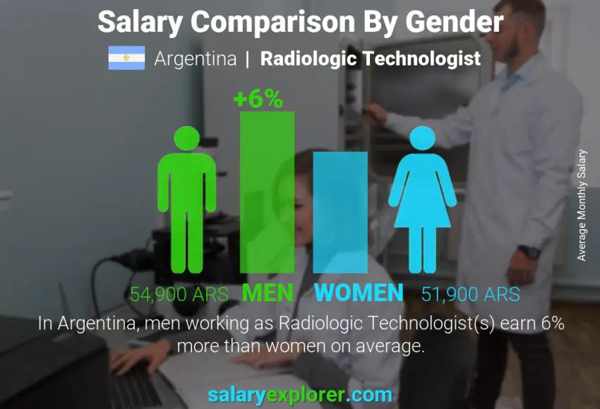 Salary comparison by gender Argentina Radiologic Technologist monthly