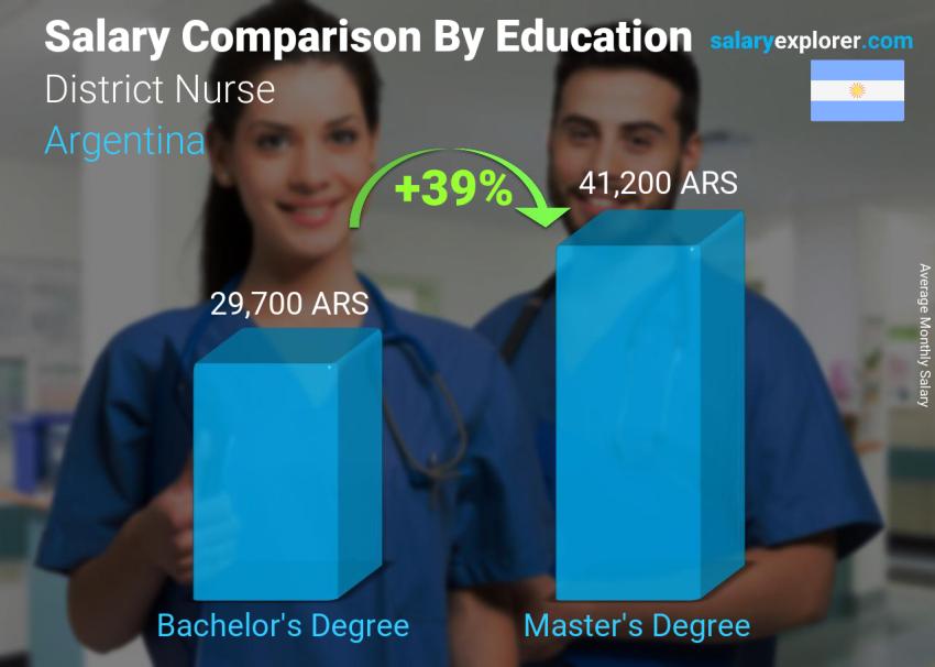 Salary comparison by education level monthly Argentina District Nurse