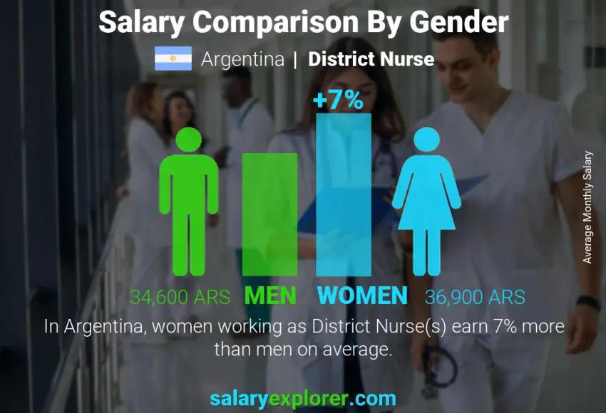 Salary comparison by gender Argentina District Nurse monthly