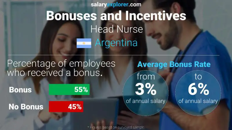 Annual Salary Bonus Rate Argentina Head Nurse