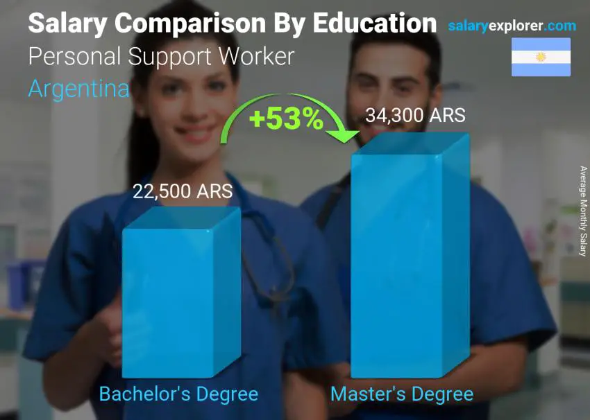 Salary comparison by education level monthly Argentina Personal Support Worker