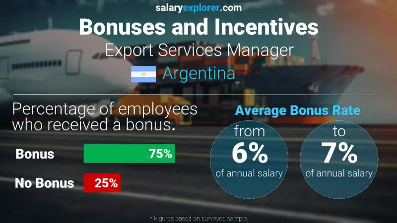 Annual Salary Bonus Rate Argentina Export Services Manager