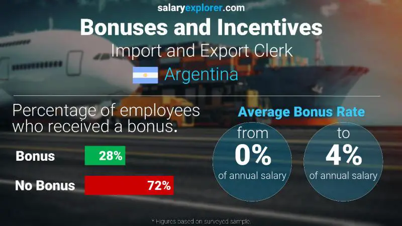 Annual Salary Bonus Rate Argentina Import and Export Clerk