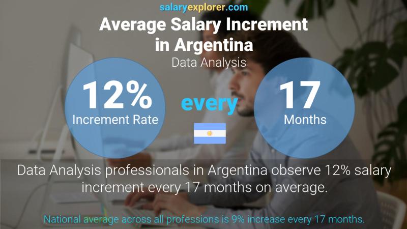 Annual Salary Increment Rate Argentina Data Analysis