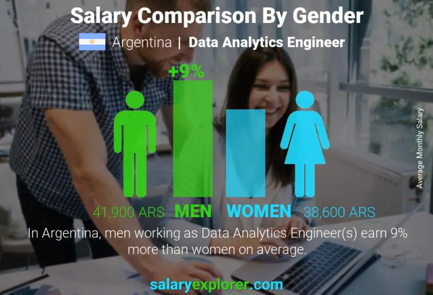 Salary comparison by gender Argentina Data Analytics Engineer monthly