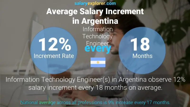 Annual Salary Increment Rate Argentina Information Technology Engineer