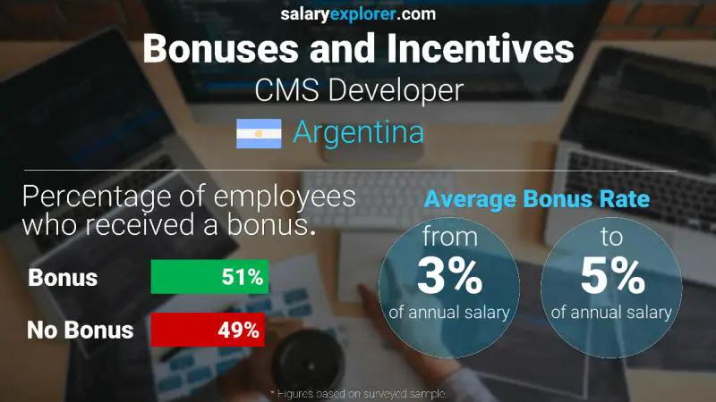 Annual Salary Bonus Rate Argentina CMS Developer