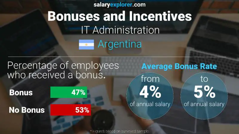 Annual Salary Bonus Rate Argentina IT Administration