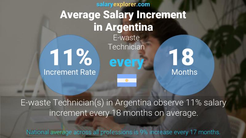 Annual Salary Increment Rate Argentina E-waste Technician