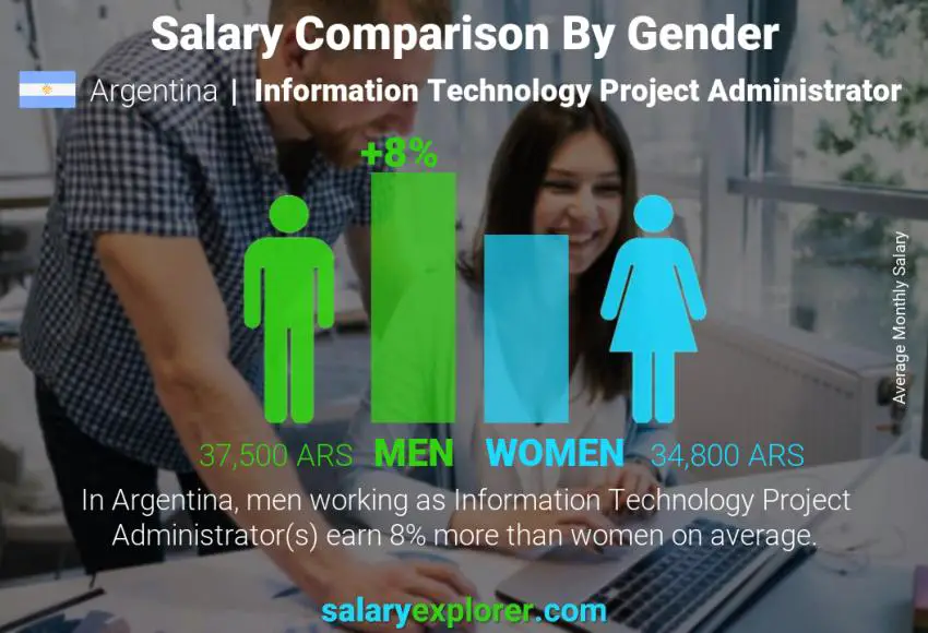 Salary comparison by gender Argentina Information Technology Project Administrator monthly