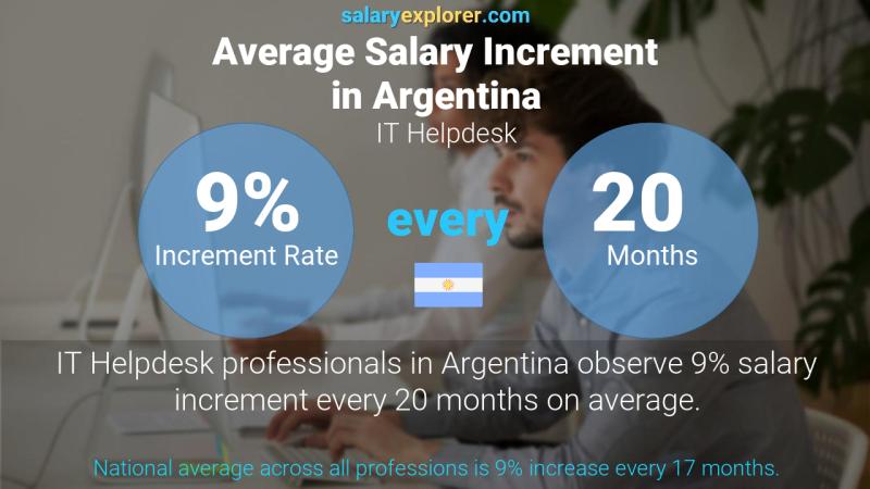 Annual Salary Increment Rate Argentina IT Helpdesk