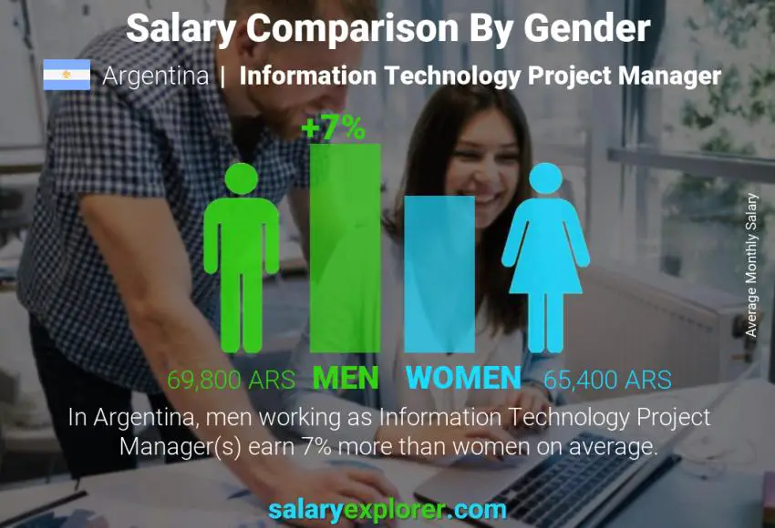 Salary comparison by gender Argentina Information Technology Project Manager monthly