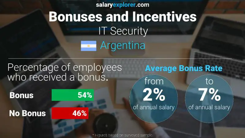 Annual Salary Bonus Rate Argentina IT Security