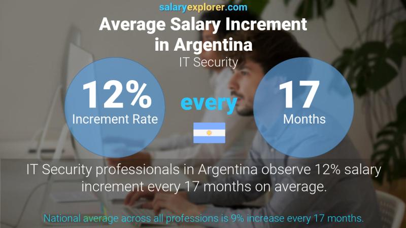 Annual Salary Increment Rate Argentina IT Security