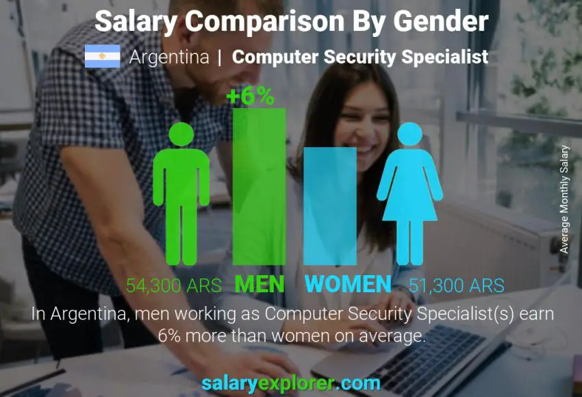 Salary comparison by gender Argentina Computer Security Specialist monthly