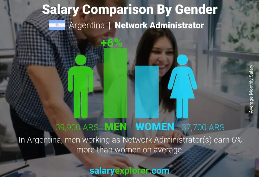 Salary comparison by gender Argentina Network Administrator monthly