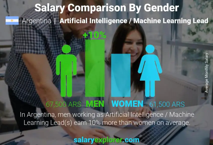 Salary comparison by gender Argentina Artificial Intelligence / Machine Learning Lead monthly