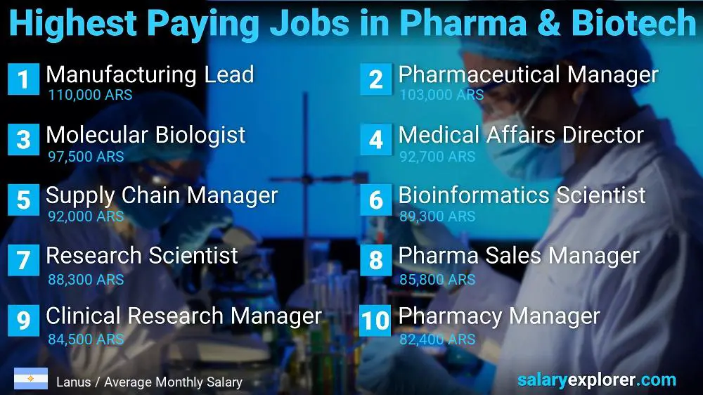 Highest Paying Jobs in Pharmaceutical and Biotechnology - Lanus