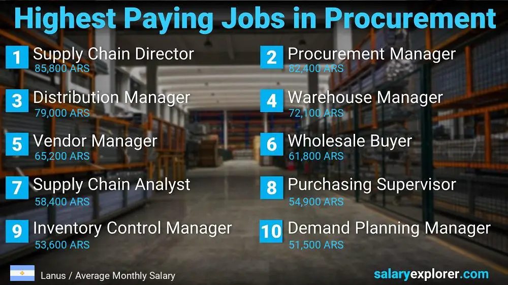 Highest Paying Jobs in Procurement - Lanus