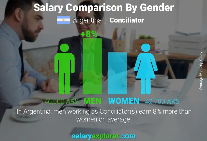 Salary comparison by gender Argentina Conciliator monthly