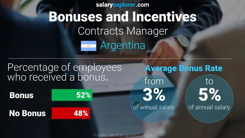 Annual Salary Bonus Rate Argentina Contracts Manager