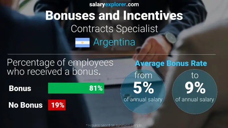 Annual Salary Bonus Rate Argentina Contracts Specialist